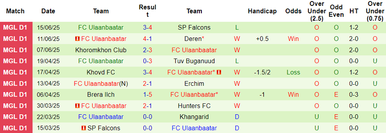 Nhận định, soi kèo Khangarid vs Ulaanbaatar, 18h15 ngày 19/6: Tin vào cửa dưới - Ảnh 2