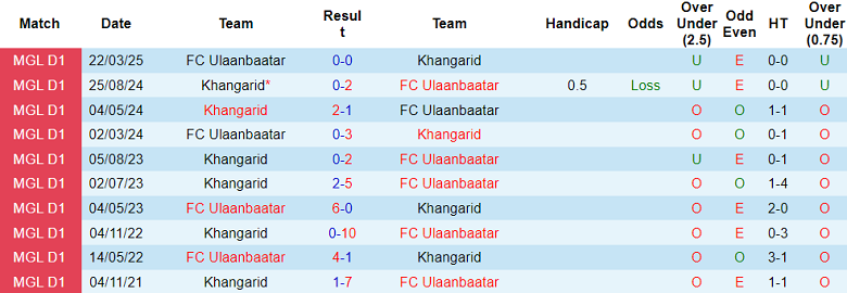 Nhận định, soi kèo Khangarid vs Ulaanbaatar, 18h15 ngày 19/6: Tin vào cửa dưới - Ảnh 3