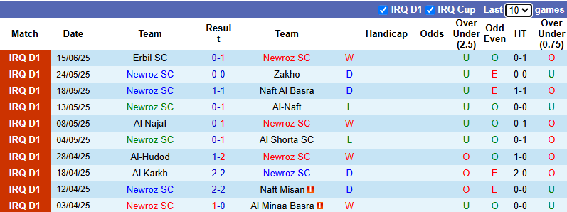 Nhận định, soi kèo Newroz SC vs Karbalaa, 0h30 ngày 19/6: Khó có bất ngờ - Ảnh 2