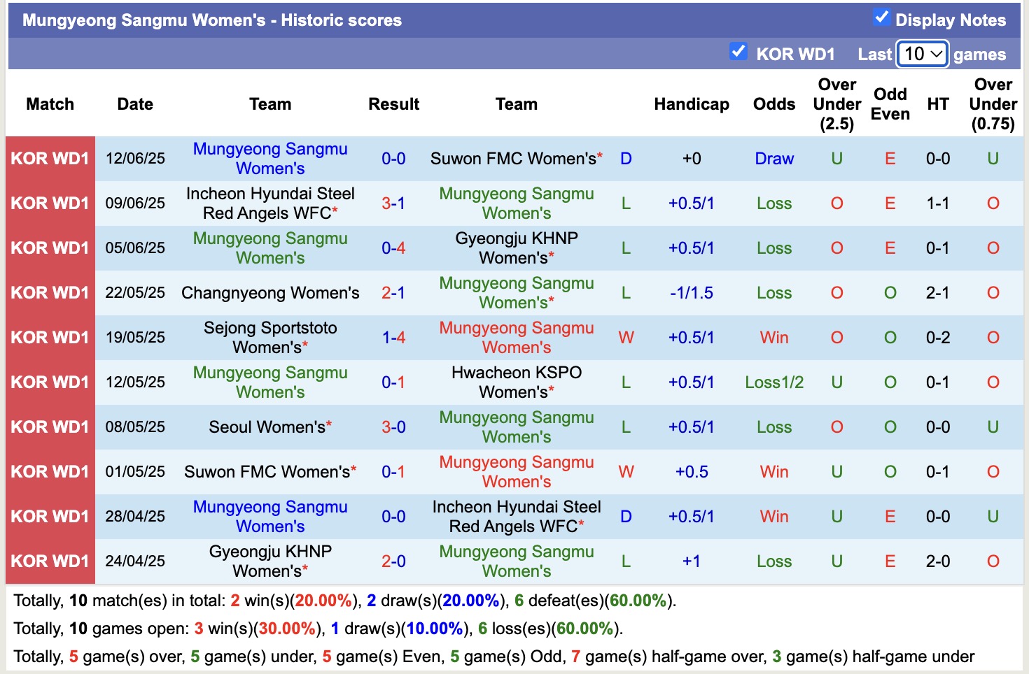 Nhận định, soi kèo Nữ Mungyeong Sangmu vs Nữ Seoul, 14h00 ngày 19/6: 3 điểm xa nhà - Ảnh 9