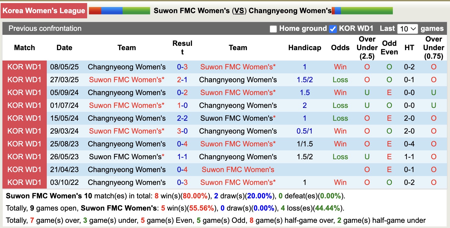 Nhận định, soi kèo Nữ Suwon FMC vs Nữ Changnyeong, 17h00 ngày 19/6: Đứng im bét bảng - Ảnh 4