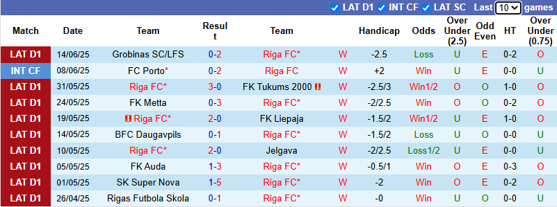 Nhận định, soi kèo Riga FC vs Rigas Skola, 0h00 ngày 19/6: Củng cố ngôi đầu - Ảnh 2