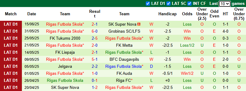 Nhận định, soi kèo Riga FC vs Rigas Skola, 0h00 ngày 19/6: Củng cố ngôi đầu - Ảnh 3