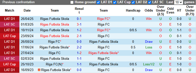 Nhận định, soi kèo Riga FC vs Rigas Skola, 0h00 ngày 19/6: Củng cố ngôi đầu - Ảnh 4