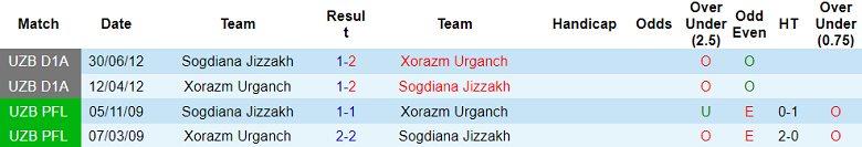 Nhận định, soi kèo Sogdiana vs Xorazm Urganch, 22h00 ngày 19/6: Tìm lại niềm vui - Ảnh 3