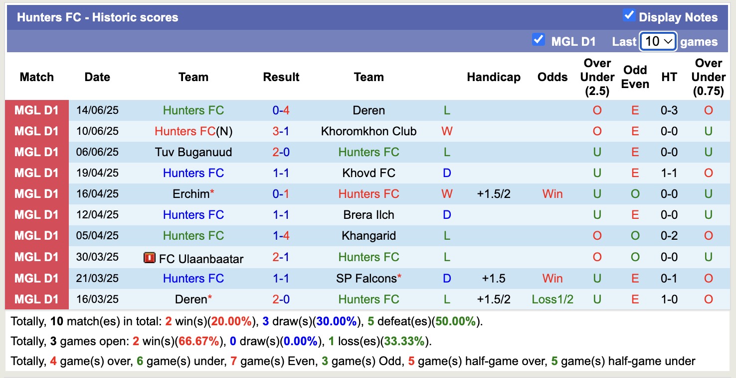 Nhận định, soi kèo SP Falcons vs Hunters FC, 15h15 ngày 19/6: 3 điểm nhọc nhằn - Ảnh 3