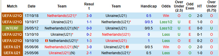 Nhận định, soi kèo U21 Hà Lan vs U21 Ukraine, 23h00 ngày 18/6: Trận đấu sinh tử - Ảnh 4
