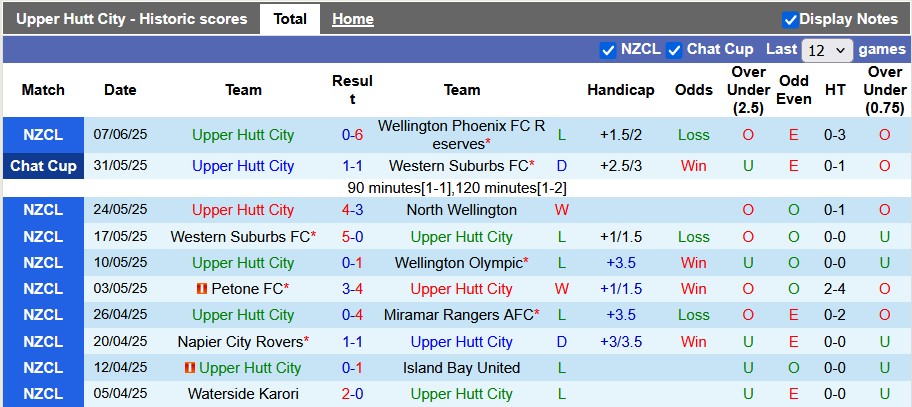 Nhận định, soi kèo Upper Hutt vs Waterside Karori, 10h00 ngày 20/6: Chủ nhà kém cỏi - Ảnh 1