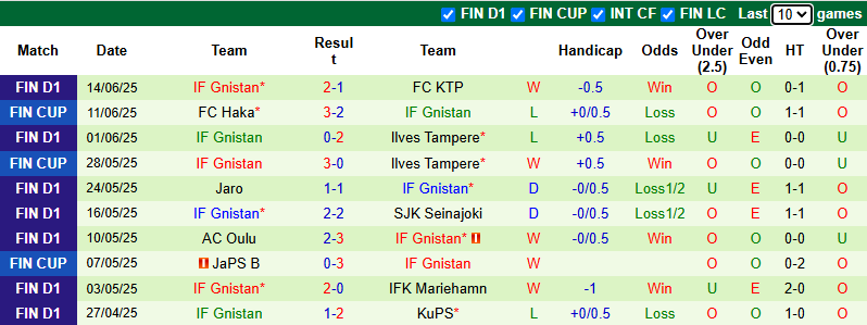 Nhận định, soi kèo Vaasan Palloseura vs Gnistan, 1h00 ngày 19/6: Khách tự tin - Ảnh 3