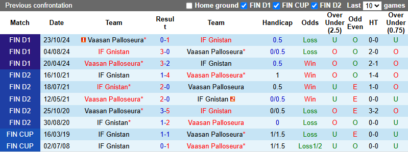 Nhận định, soi kèo Vaasan Palloseura vs Gnistan, 1h00 ngày 19/6: Khách tự tin - Ảnh 4
