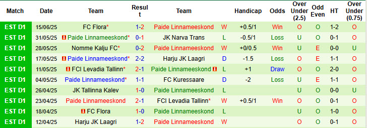 Nhận định, soi kèo Vaprus Parnu vs Paide Linnameeskond, 23h00 ngày 18/6: Chặn đà hưng phấn - Ảnh 3