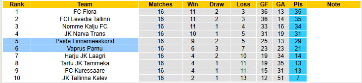 Nhận định, soi kèo Vaprus Parnu vs Paide Linnameeskond, 23h00 ngày 18/6: Chặn đà hưng phấn - Ảnh 5
