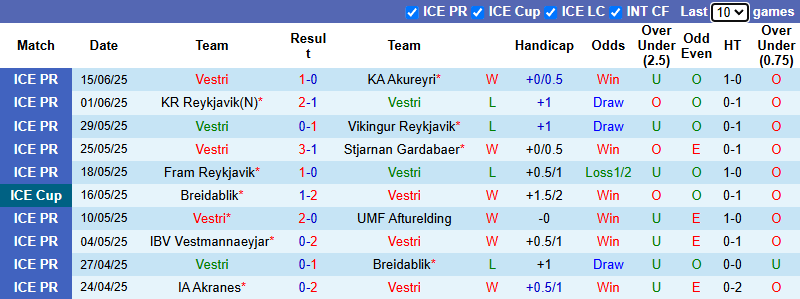 Nhận định, soi kèo Vestri vs Thor Akureyri, 0h30 ngày 19/6: Đẳng cấp vượt trội - Ảnh 2