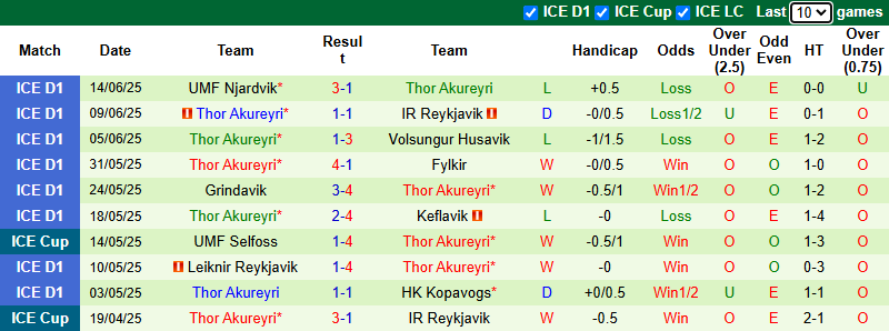 Nhận định, soi kèo Vestri vs Thor Akureyri, 0h30 ngày 19/6: Đẳng cấp vượt trội - Ảnh 3
