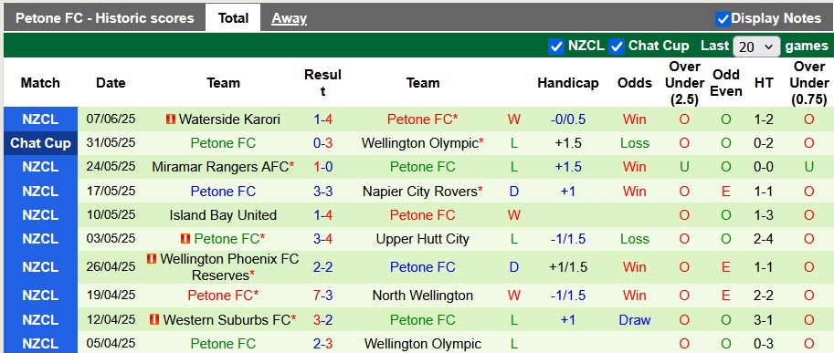 Nhận định, soi kèo Wellington Olympic vs Petone, 10h45 ngày 20/6: Một trời một vực - Ảnh 2