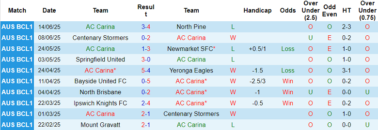 Nhận định, soi kèo AC Carina vs Ipswich Knights, 17h30 ngày 20/6: Khách thắng thế - Ảnh 1