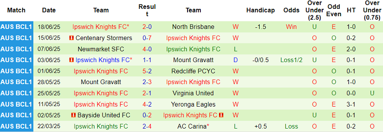 Nhận định, soi kèo AC Carina vs Ipswich Knights, 17h30 ngày 20/6: Khách thắng thế - Ảnh 2