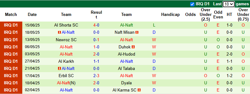 Nhận định, soi kèo Al Kahrabaa vs Al-Naft, 0h30 ngày 20/6: Tin vào khách - Ảnh 3