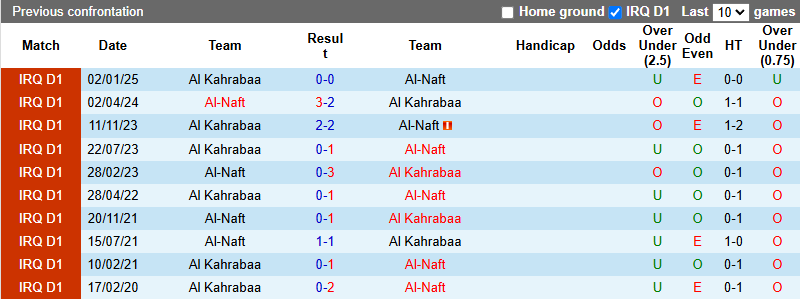 Nhận định, soi kèo Al Kahrabaa vs Al-Naft, 0h30 ngày 20/6: Tin vào khách - Ảnh 4