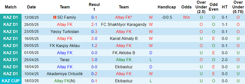 Nhận định, soi kèo Altay vs AKAS Almaty, 19h00 ngày 20/6: Thua tiếp? - Ảnh 1