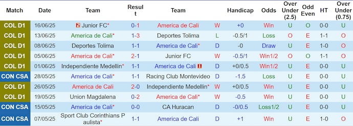 Nhận định, soi kèo America de Cali vs Independiente Medellin, 8h15 ngày 20/6: Khó cho chủ nhà - Ảnh 2