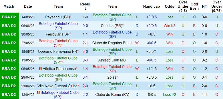 Nhận định, soi kèo Botafogo SP vs Chapecoense, 05h00 ngày 21/6: Chủ nhà thắng thế - Ảnh 1