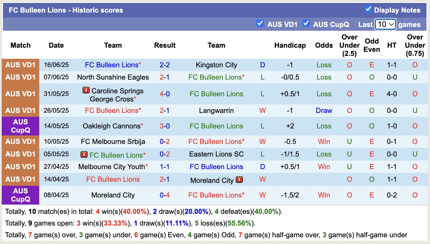 Nhận định, soi kèo Brunswick City vs FC Bulleen Lions, 16h30 ngày 20/6: Trái đắng xa nhà - Ảnh 3