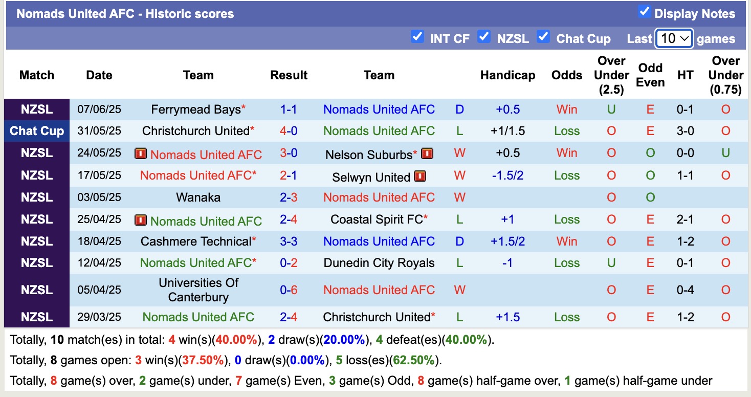 Nhận định, soi kèo Christchurch United vs Nomads United AFC, 14h00 ngày 20/6: Củng cố ngôi đầu - Ảnh 2