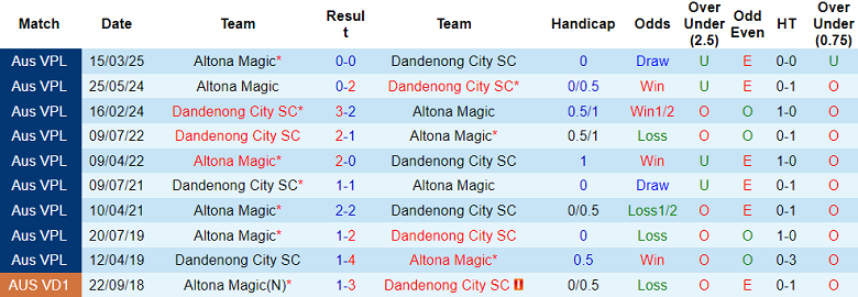 Nhận định, soi kèo Dandenong City SC vs Altona Magic, 16h45 ngày 20/6: Khó tin cửa dưới - Ảnh 3