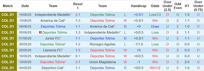 Nhận định, soi kèo Deportes Tolima vs Junior Barranquilla, 4h00 ngày 20/6: Thi đấu vì danh dự - Ảnh 2