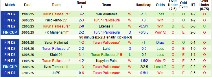 Nhận định, soi kèo JIPPO vs Turun Palloseura, 22h30 ngày 19/6: Độc chiếm ngôi đầu - Ảnh 3