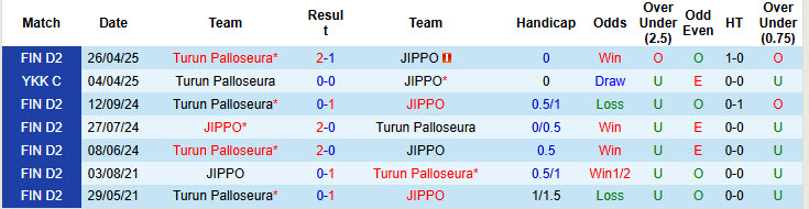 Nhận định, soi kèo JIPPO vs Turun Palloseura, 22h30 ngày 19/6: Độc chiếm ngôi đầu - Ảnh 4