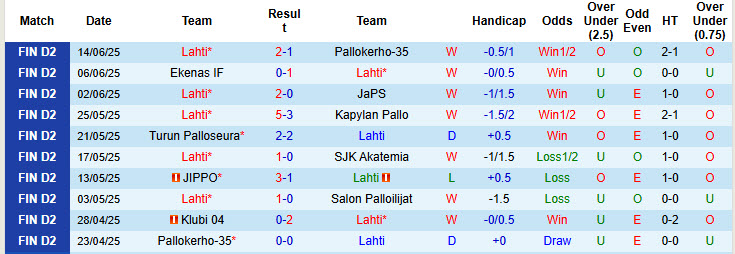 Nhận định, soi kèo Lahti vs Klubi, 22h30 ngày 19/6: Giải mã hiện tượng - Ảnh 2