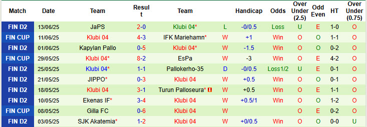 Nhận định, soi kèo Lahti vs Klubi, 22h30 ngày 19/6: Giải mã hiện tượng - Ảnh 3