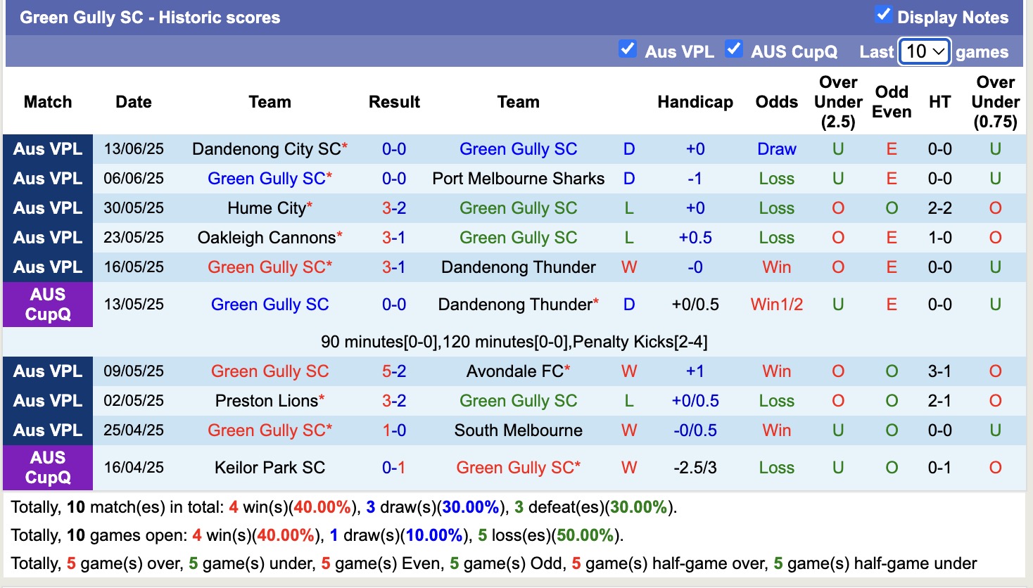 Nhận định, soi kèo Melbourne Knights vs Green Gully SC, 16h45 ngày 20/6: Buồn cho chủ nhà - Ảnh 3