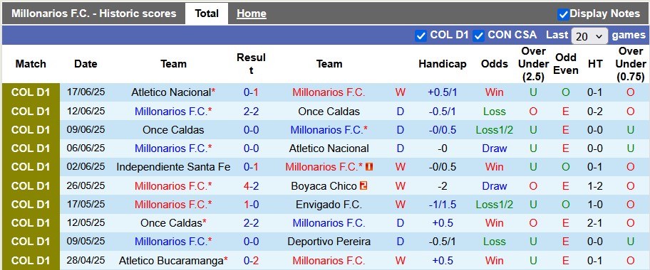 Nhận định, soi kèo Millonarios vs Independiente Santa Fe, 8h15 ngày 20/6: Vé trong tay - Ảnh 1