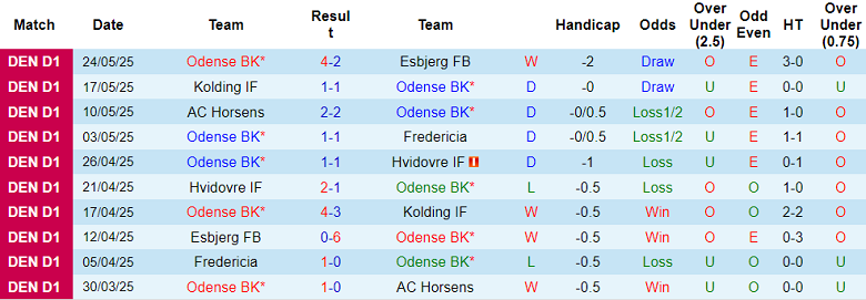 Nhận định, soi kèo Odense vs Esbjerg FB, 17h00 ngày 20/6: Đối thủ yêu thích - Ảnh 1