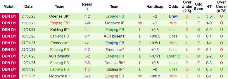 Nhận định, soi kèo Odense vs Esbjerg FB, 17h00 ngày 20/6: Đối thủ yêu thích - Ảnh 2