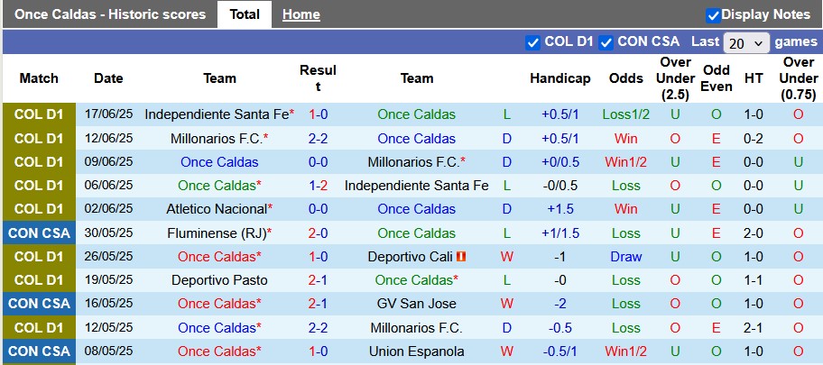 Nhận định, soi kèo Once Caldas vs Atletico Nacional, 8h15 ngày 20/6: Trận cầu thủ tục - Ảnh 1