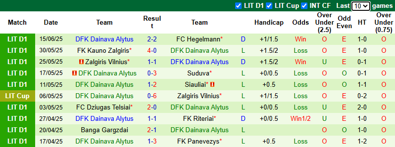 Nhận định, soi kèo Panevezys vs Dainava Alytus, 23h30 ngày 19/6: Chắt chiu điểm số - Ảnh 3