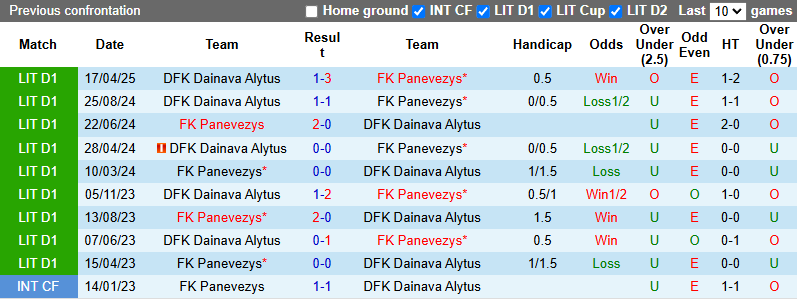 Nhận định, soi kèo Panevezys vs Dainava Alytus, 23h30 ngày 19/6: Chắt chiu điểm số - Ảnh 4