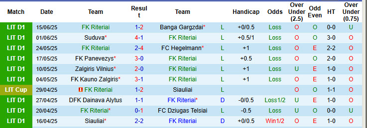 Nhận định, soi kèo Riteriai vs Siauliai, 00h00 ngày 20/6: Tiếp cận top 3 - Ảnh 2