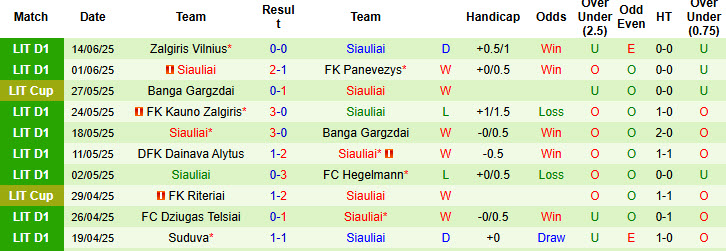 Nhận định, soi kèo Riteriai vs Siauliai, 00h00 ngày 20/6: Tiếp cận top 3 - Ảnh 3