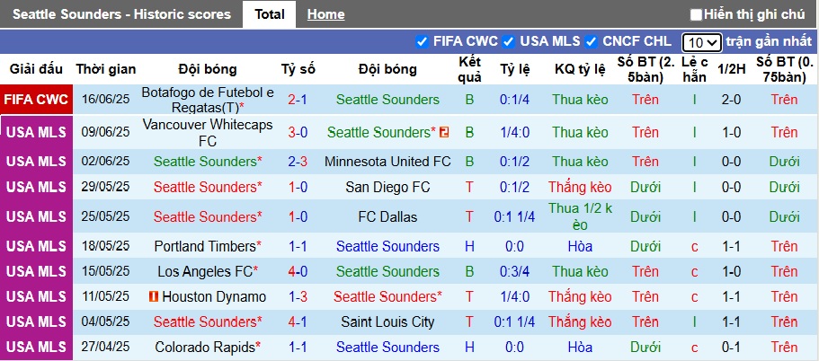 Nhận định, soi kèo Seattle Sounders vs Atletico Madrid, 05h00 ngày 20/6: Đẳng cấp vẫn hơn - Ảnh 3