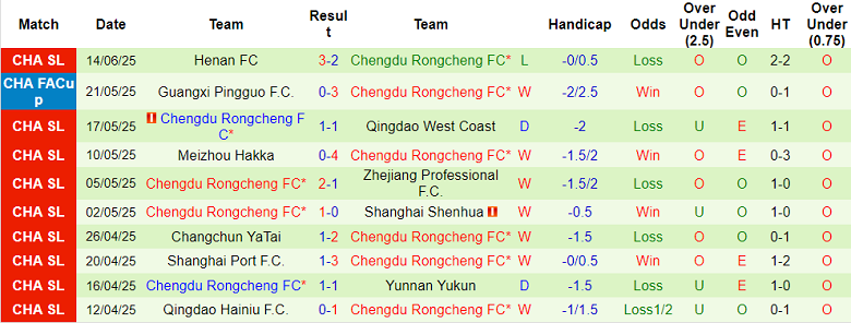 Nhận định, soi kèo Shandong Taishan vs Chengdu Rongcheng, 18h35 ngày 20/6: Khách hoan ca - Ảnh 2