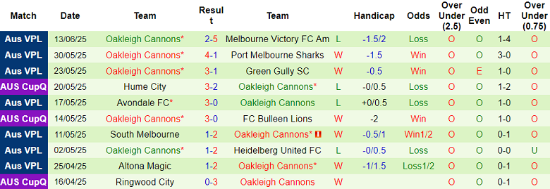 Nhận định, soi kèo St Albans Saints vs Oakleigh Cannons, 17h30 ngày 20/6: Ngắt chuỗi không thắng - Ảnh 2