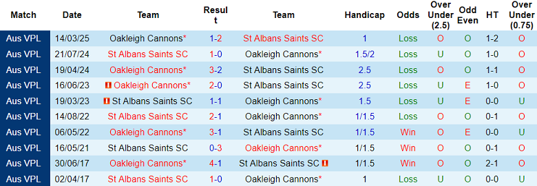Nhận định, soi kèo St Albans Saints vs Oakleigh Cannons, 17h30 ngày 20/6: Ngắt chuỗi không thắng - Ảnh 3