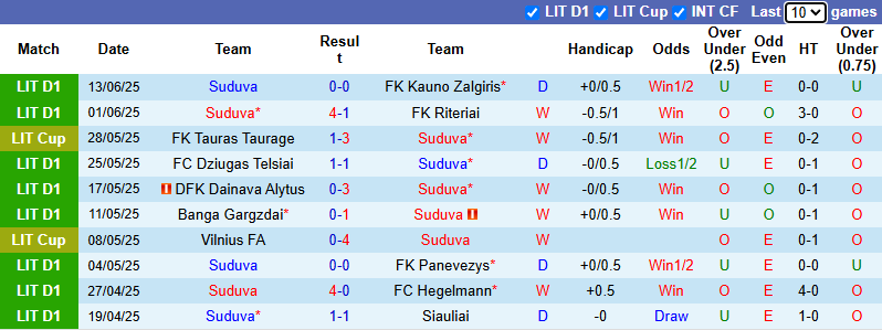 Nhận định, soi kèo Suduva vs Zalgiris Vilnius, 23h30 ngày 19/6: Thực dụng - Ảnh 4