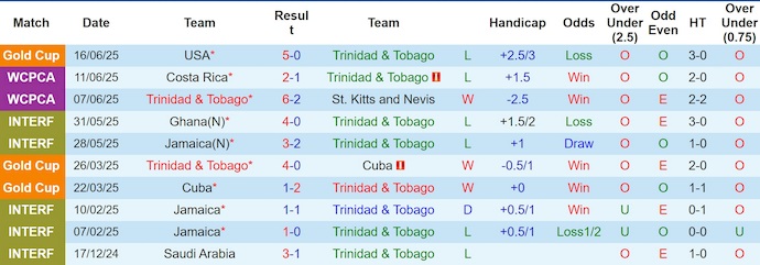 Nhận định, soi kèo Trinidad và Tobago vs Haiti, 5h45 ngày 20/6: Không bất ngờ - Ảnh 2