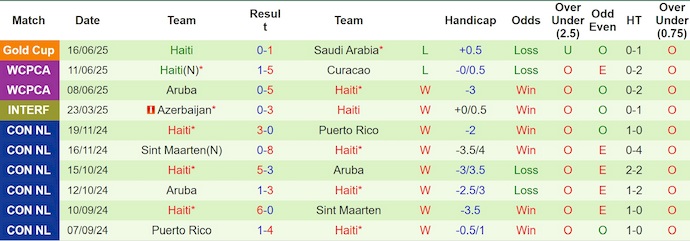Nhận định, soi kèo Trinidad và Tobago vs Haiti, 5h45 ngày 20/6: Không bất ngờ - Ảnh 3